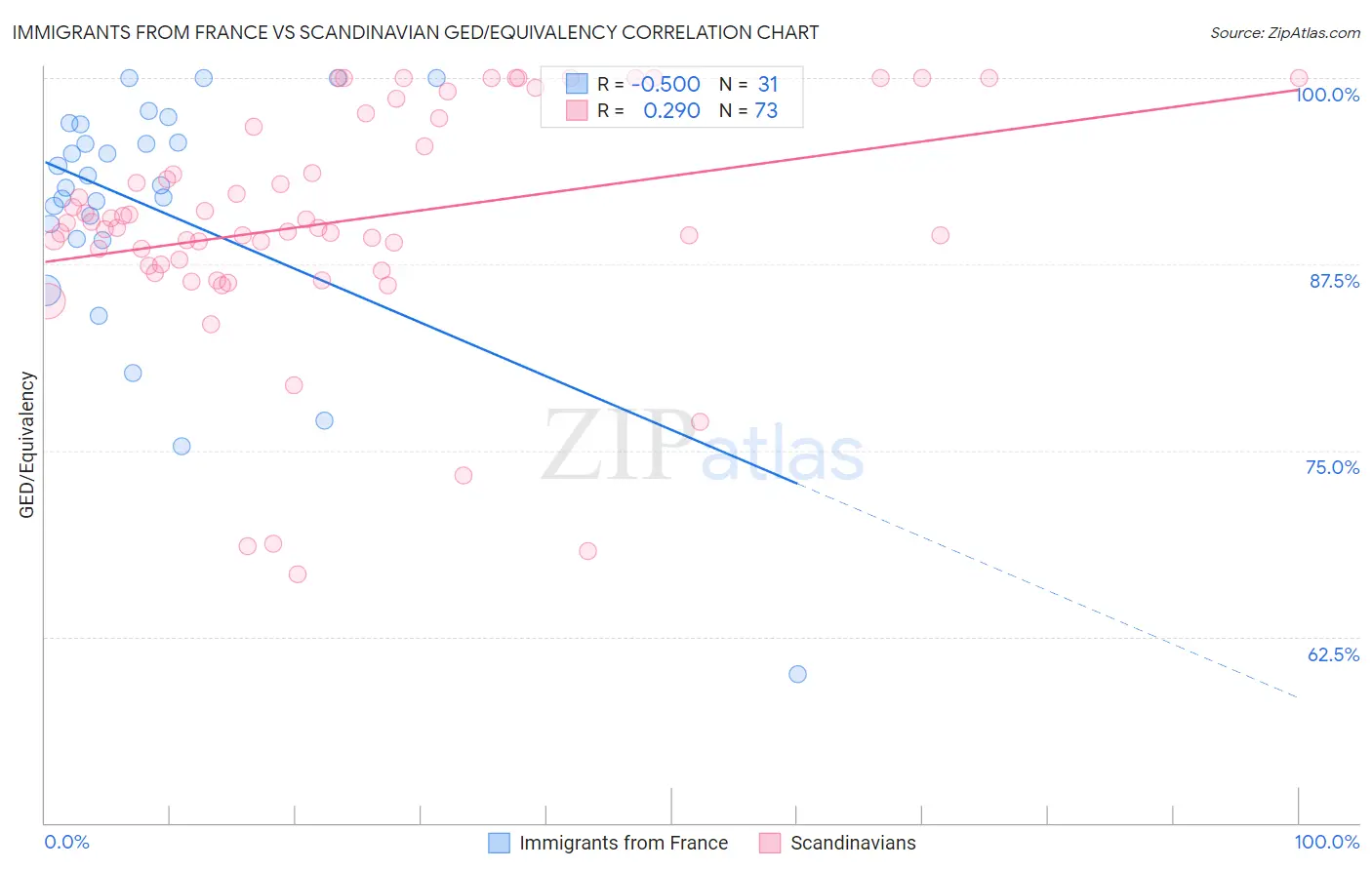 Immigrants from France vs Scandinavian GED/Equivalency