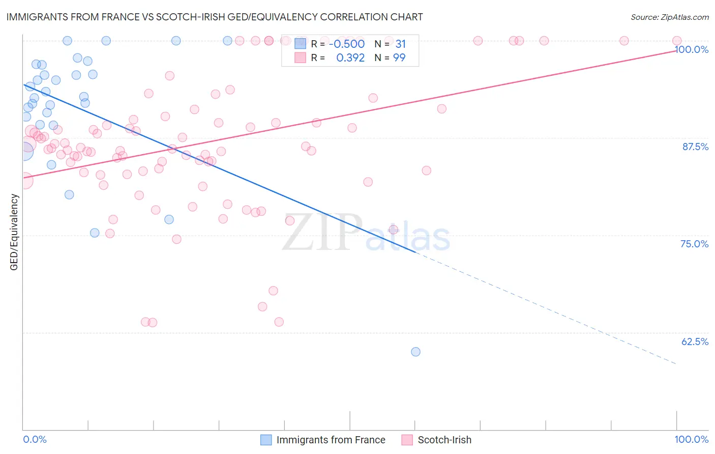 Immigrants from France vs Scotch-Irish GED/Equivalency