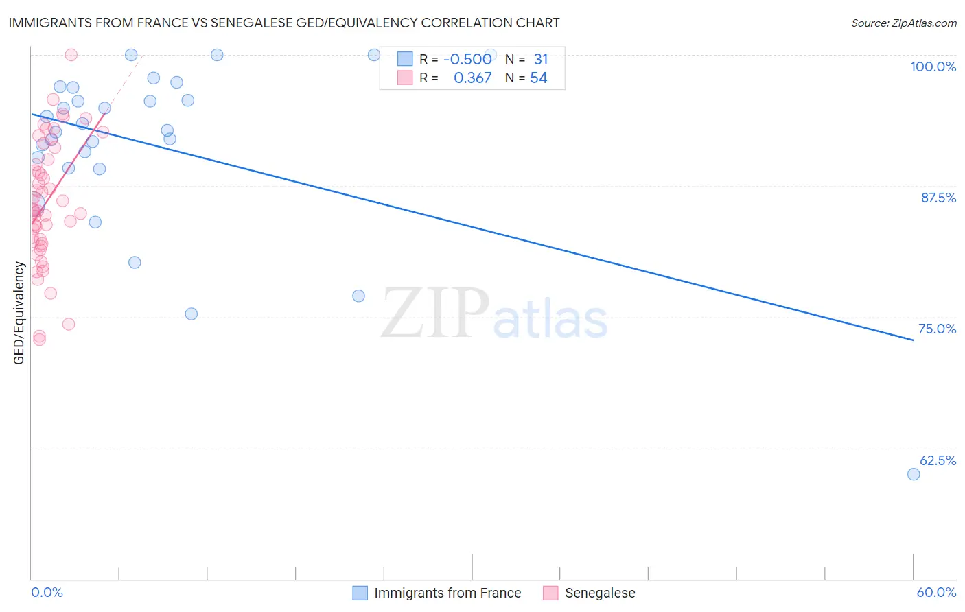 Immigrants from France vs Senegalese GED/Equivalency