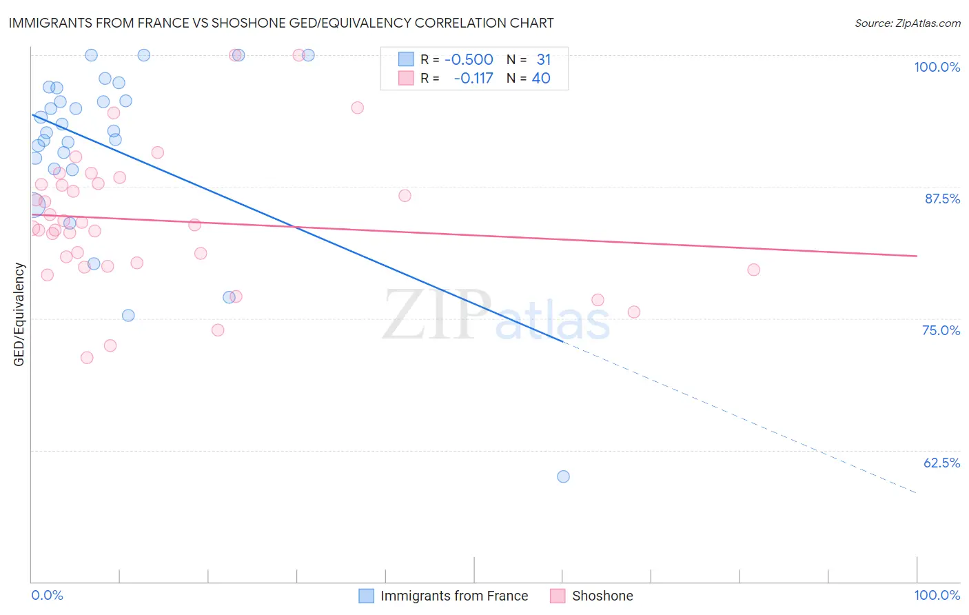 Immigrants from France vs Shoshone GED/Equivalency
