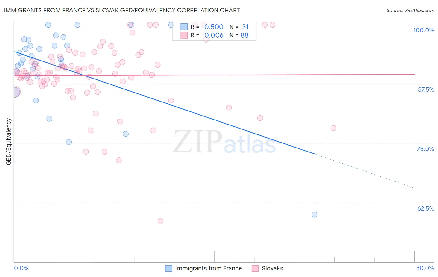 Immigrants from France vs Slovak GED/Equivalency