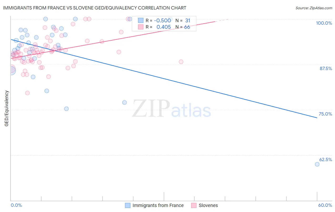 Immigrants from France vs Slovene GED/Equivalency