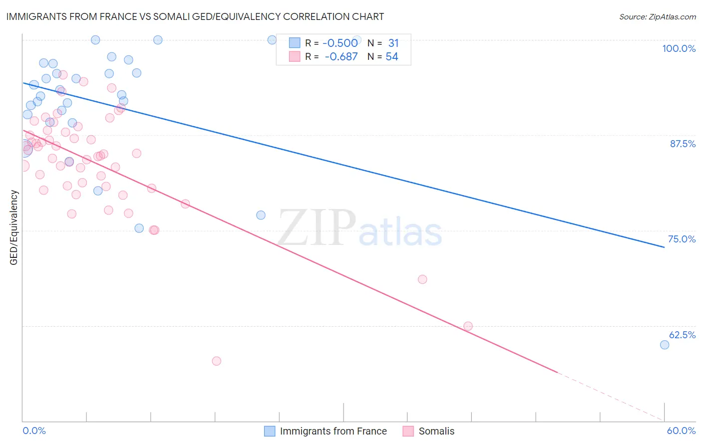 Immigrants from France vs Somali GED/Equivalency