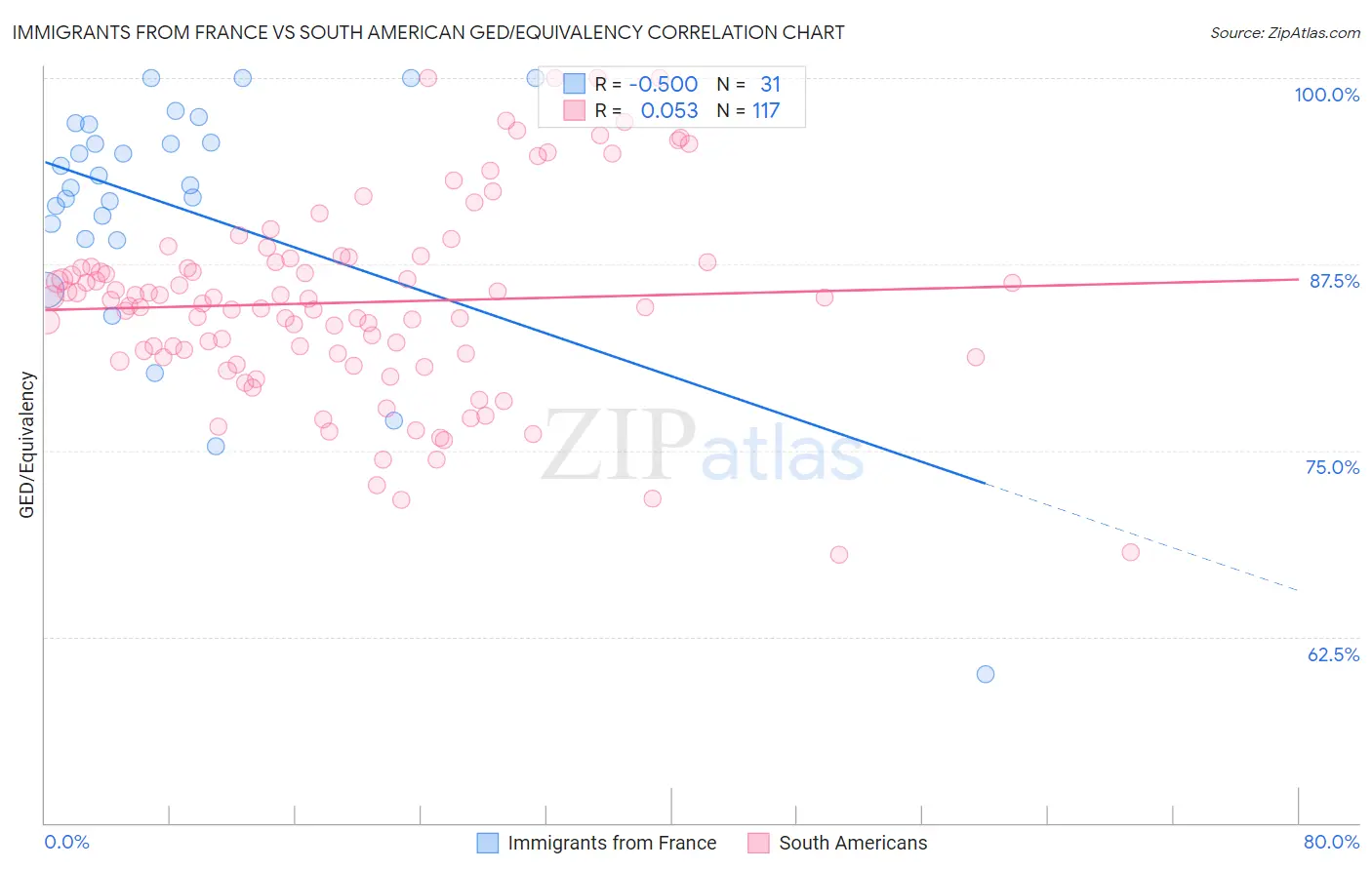 Immigrants from France vs South American GED/Equivalency