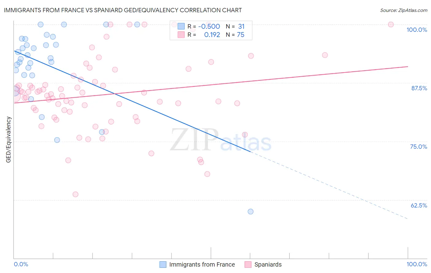 Immigrants from France vs Spaniard GED/Equivalency