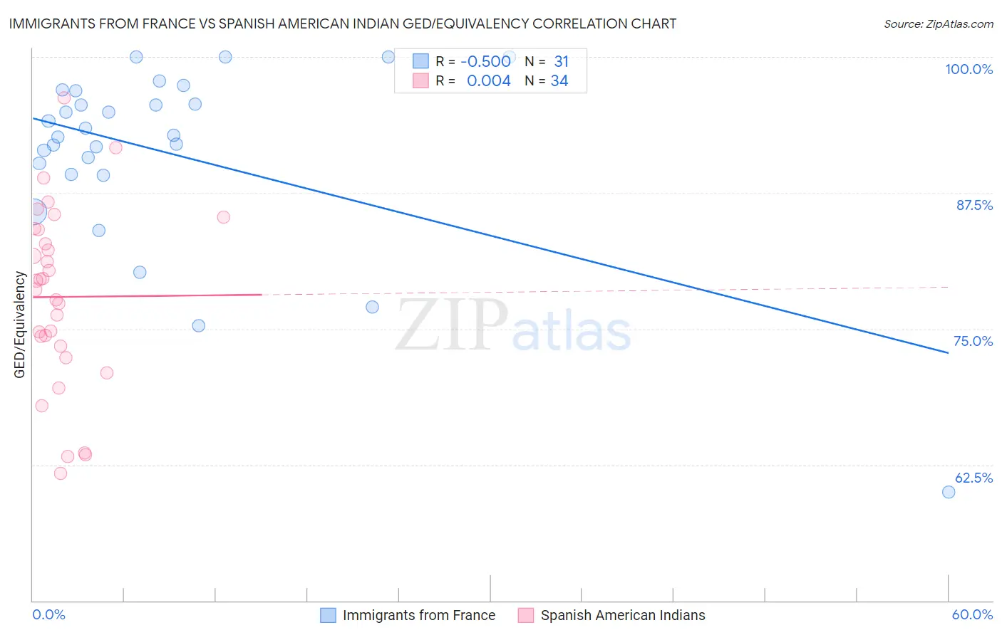 Immigrants from France vs Spanish American Indian GED/Equivalency