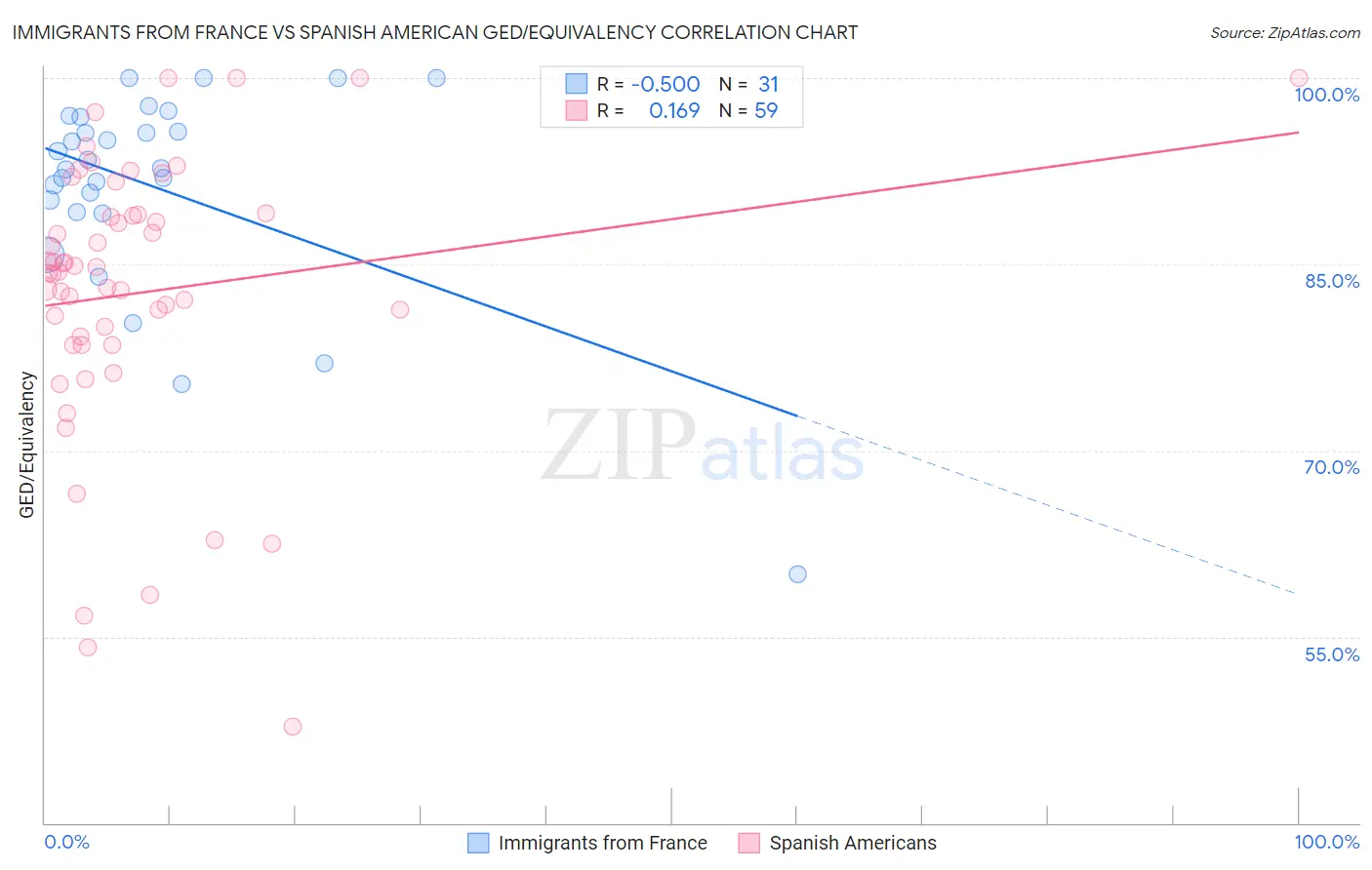Immigrants from France vs Spanish American GED/Equivalency