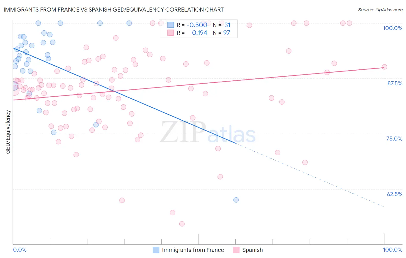 Immigrants from France vs Spanish GED/Equivalency