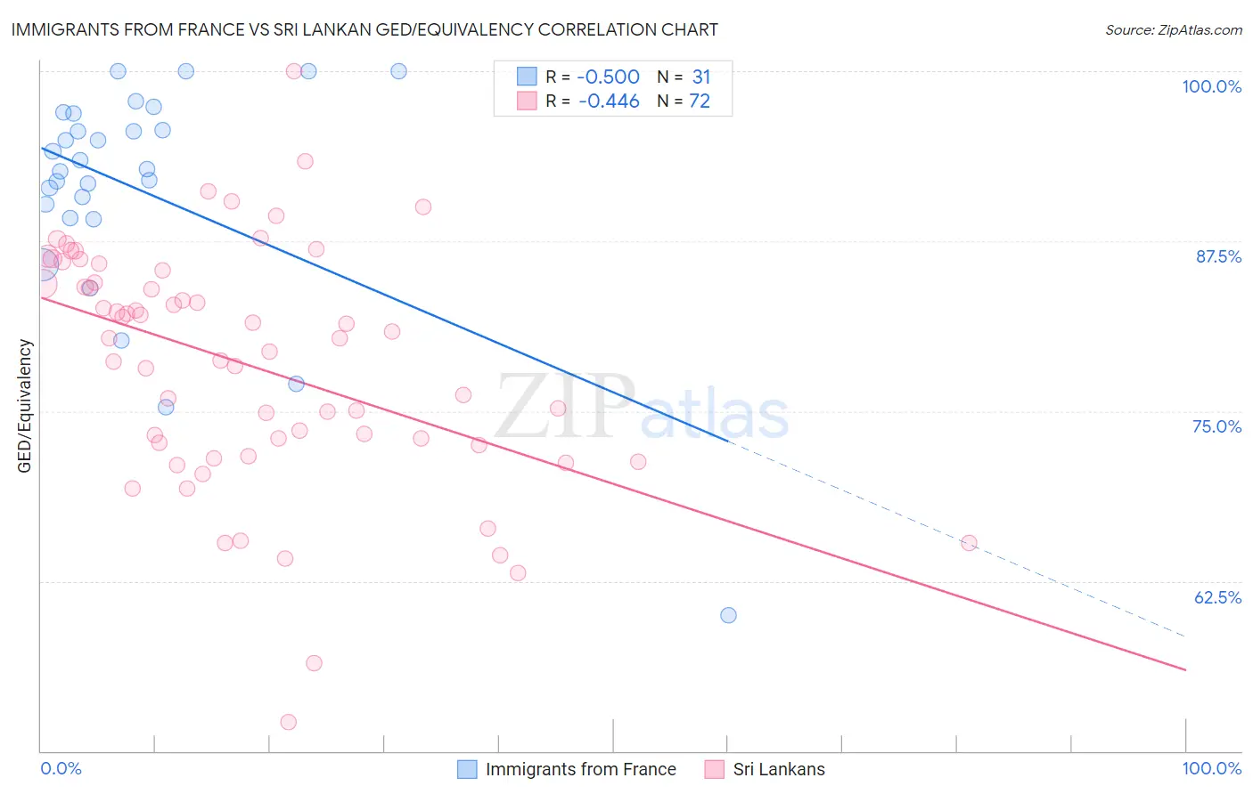 Immigrants from France vs Sri Lankan GED/Equivalency