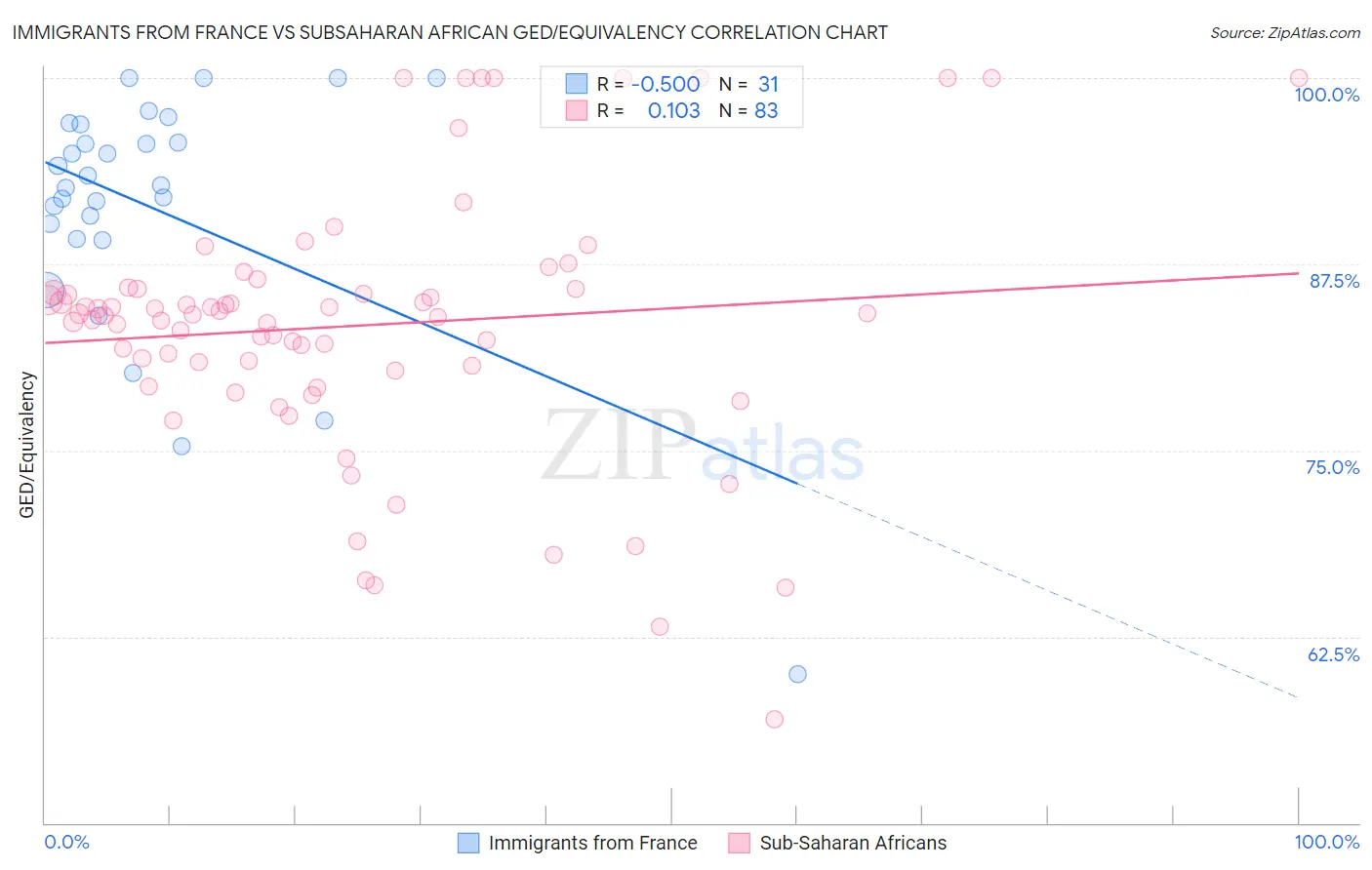 Immigrants from France vs Subsaharan African GED/Equivalency