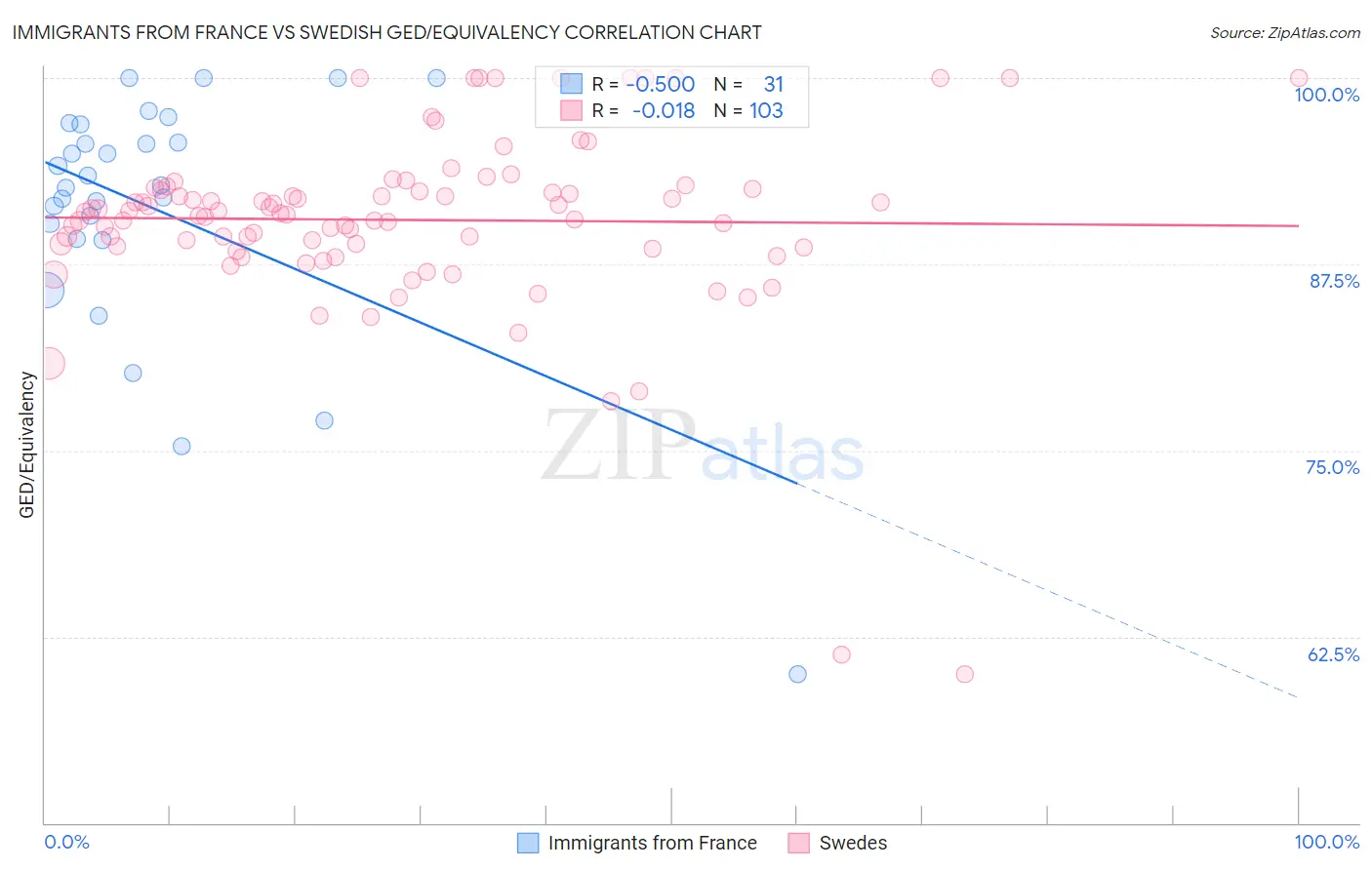 Immigrants from France vs Swedish GED/Equivalency