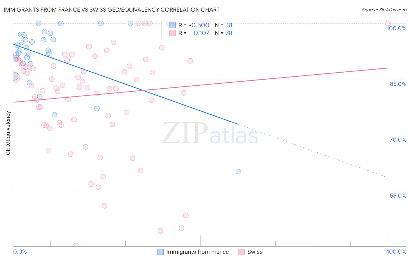 Immigrants from France vs Swiss GED/Equivalency