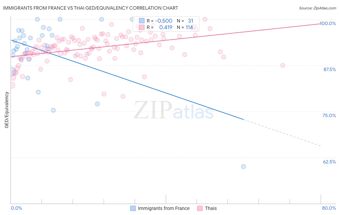 Immigrants from France vs Thai GED/Equivalency