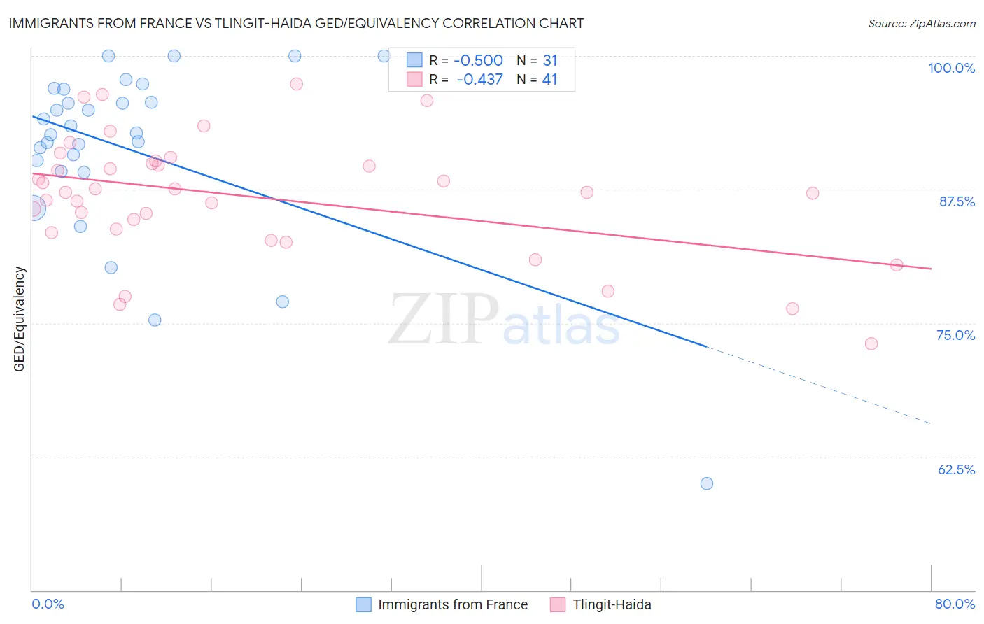 Immigrants from France vs Tlingit-Haida GED/Equivalency