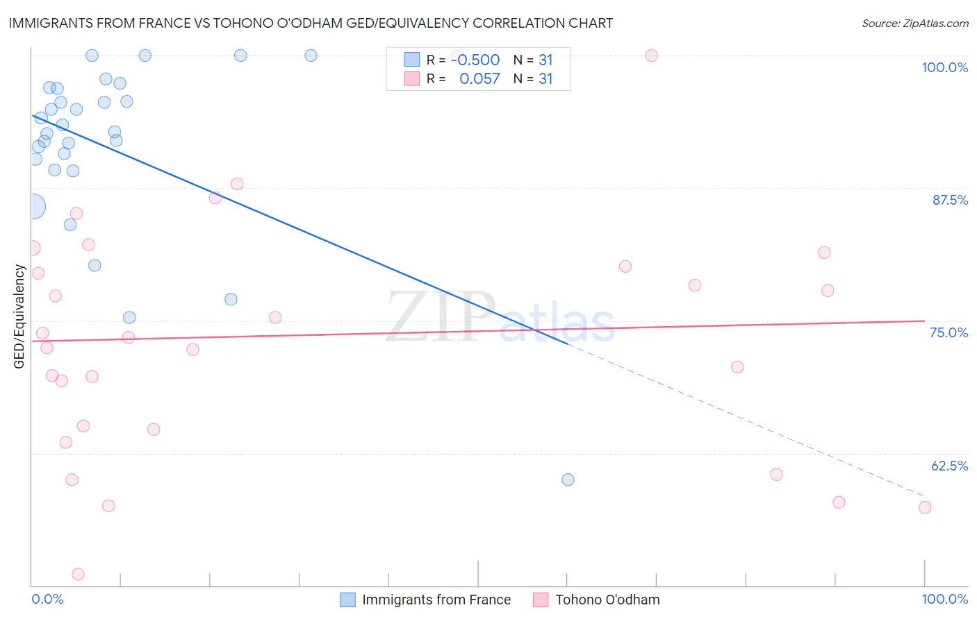 Immigrants from France vs Tohono O'odham GED/Equivalency