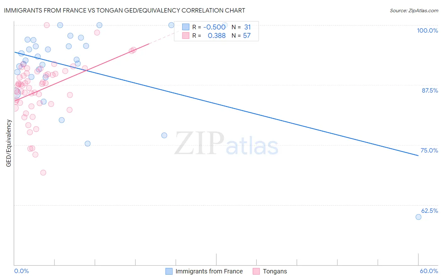Immigrants from France vs Tongan GED/Equivalency