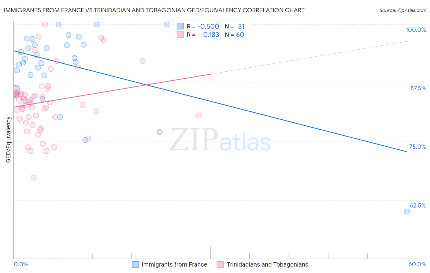 Immigrants from France vs Trinidadian and Tobagonian GED/Equivalency