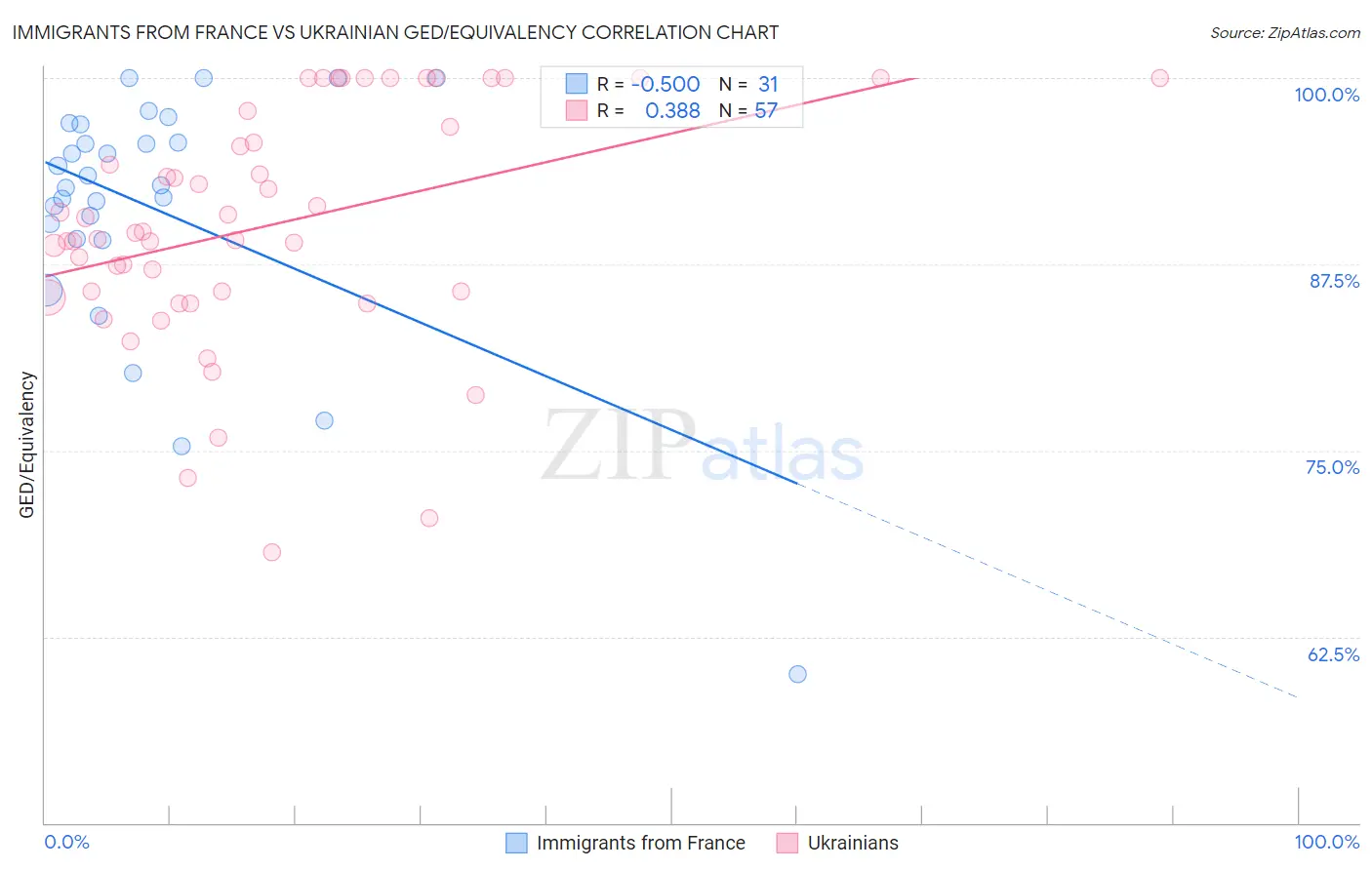 Immigrants from France vs Ukrainian GED/Equivalency