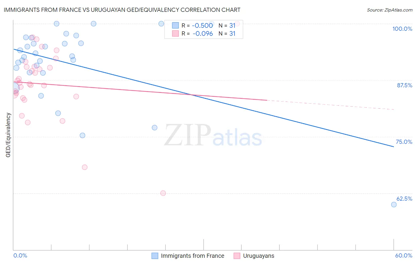 Immigrants from France vs Uruguayan GED/Equivalency