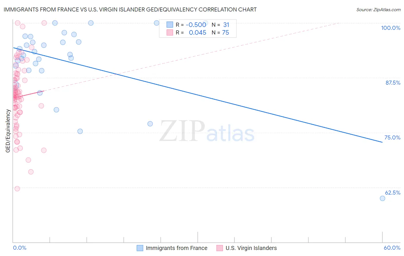 Immigrants from France vs U.S. Virgin Islander GED/Equivalency