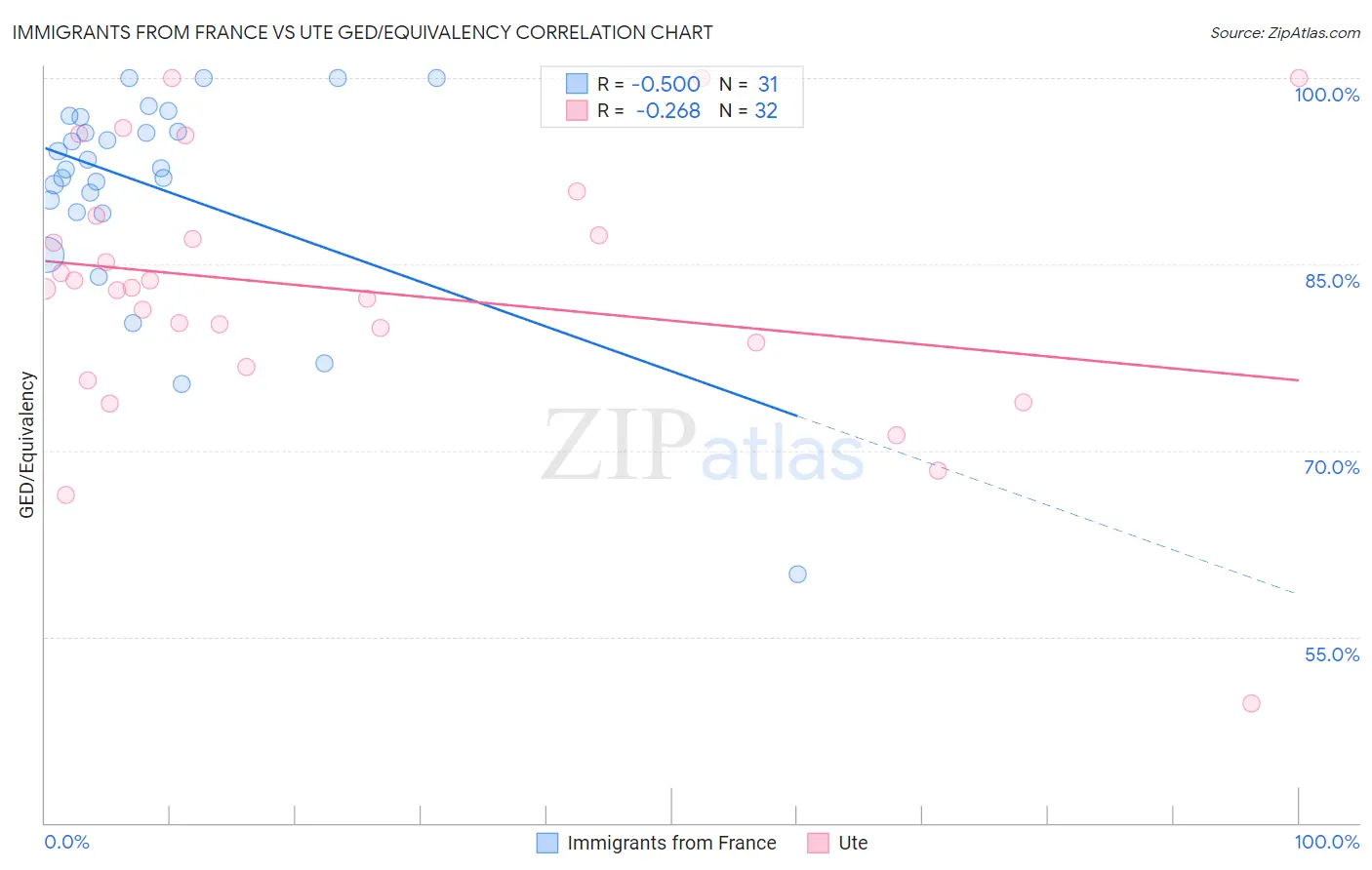 Immigrants from France vs Ute GED/Equivalency