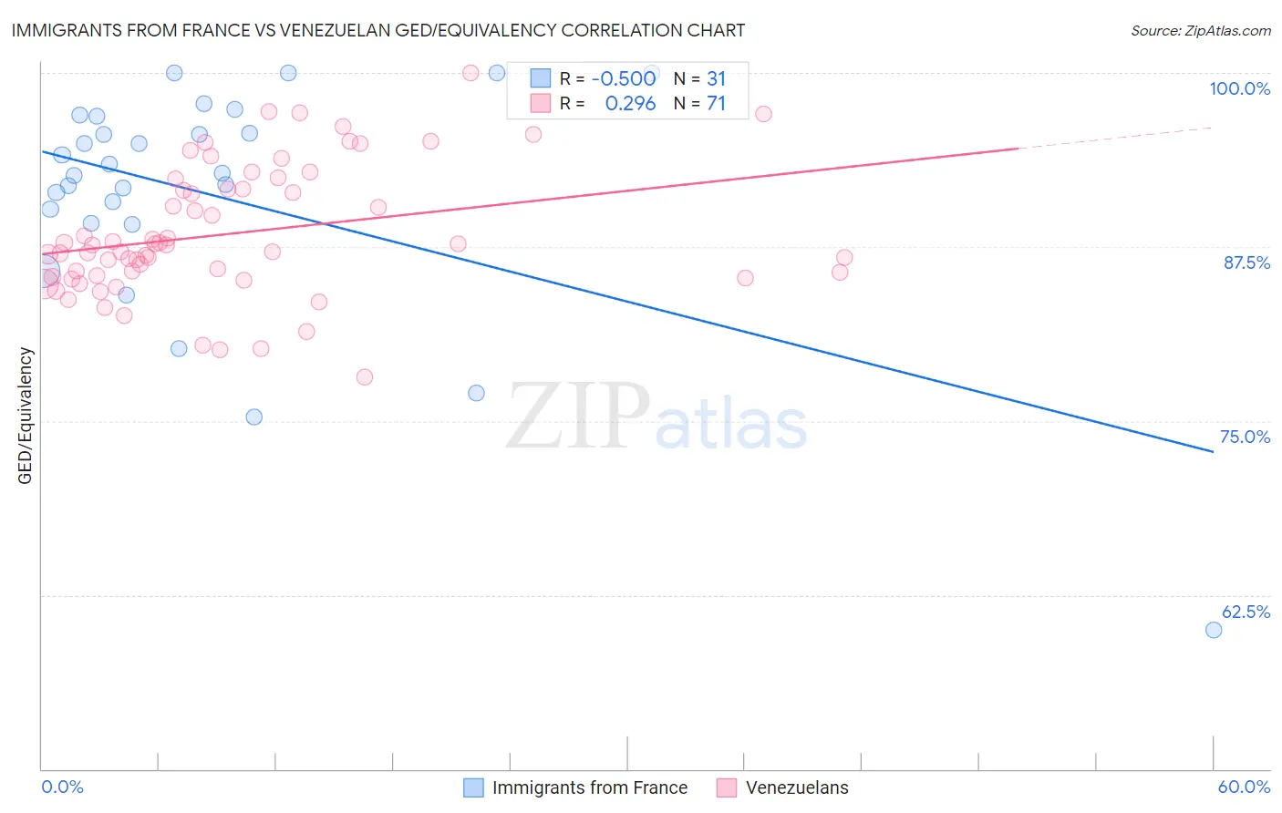 Immigrants from France vs Venezuelan GED/Equivalency