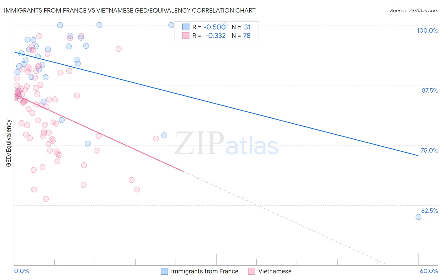 Immigrants from France vs Vietnamese GED/Equivalency