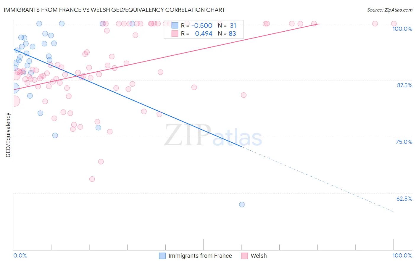 Immigrants from France vs Welsh GED/Equivalency