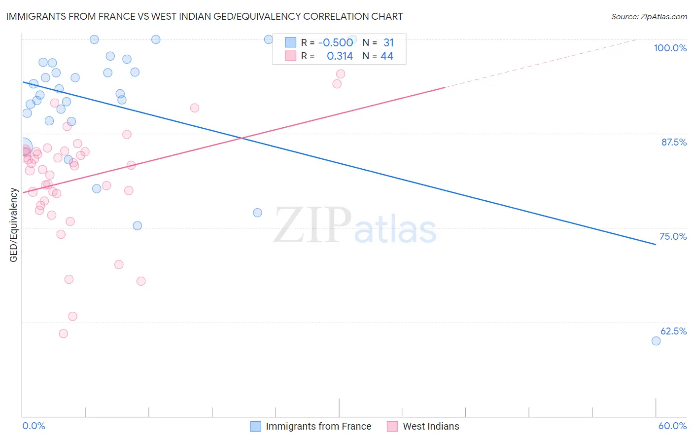 Immigrants from France vs West Indian GED/Equivalency