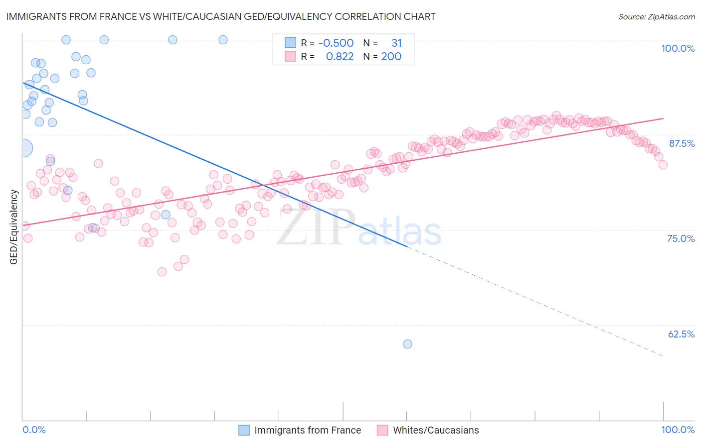 Immigrants from France vs White/Caucasian GED/Equivalency