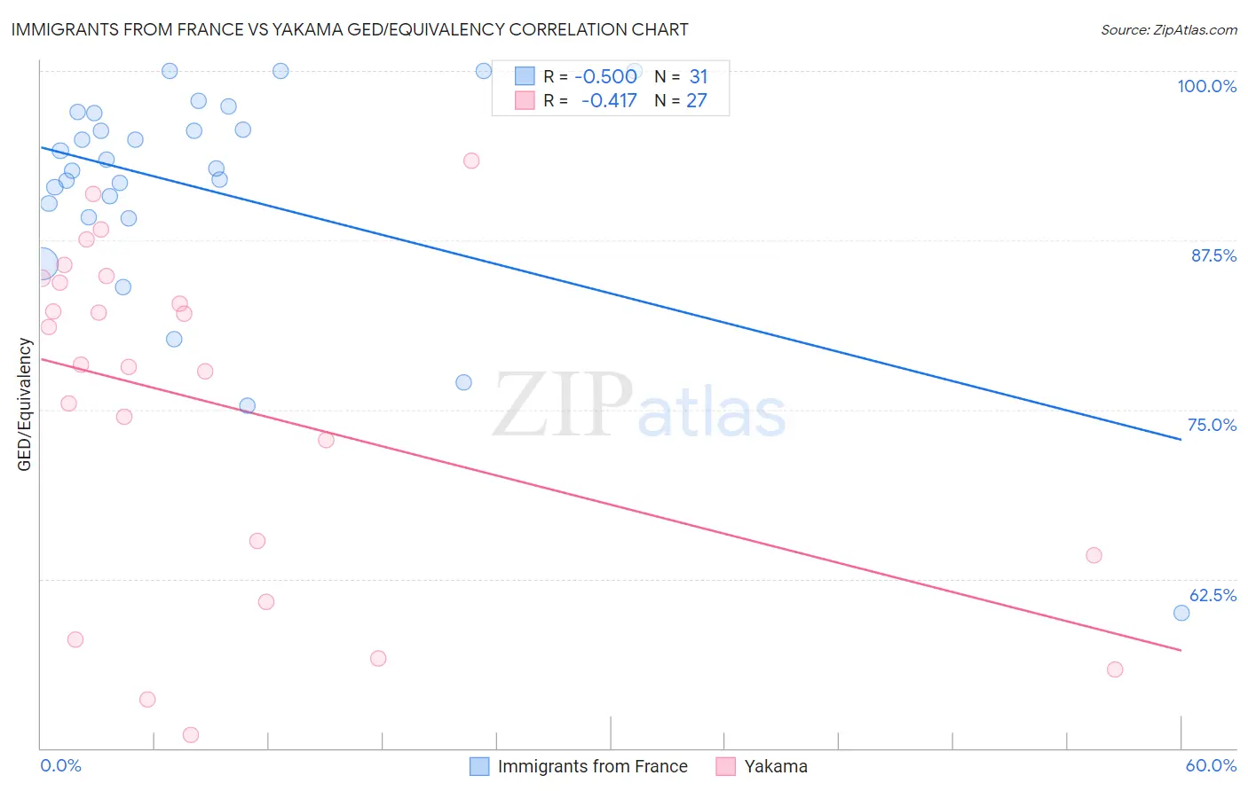 Immigrants from France vs Yakama GED/Equivalency
