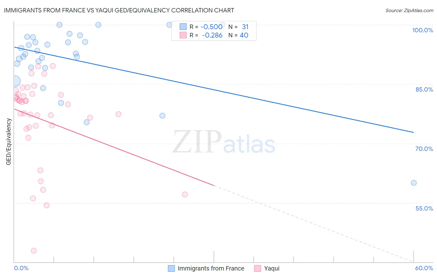 Immigrants from France vs Yaqui GED/Equivalency