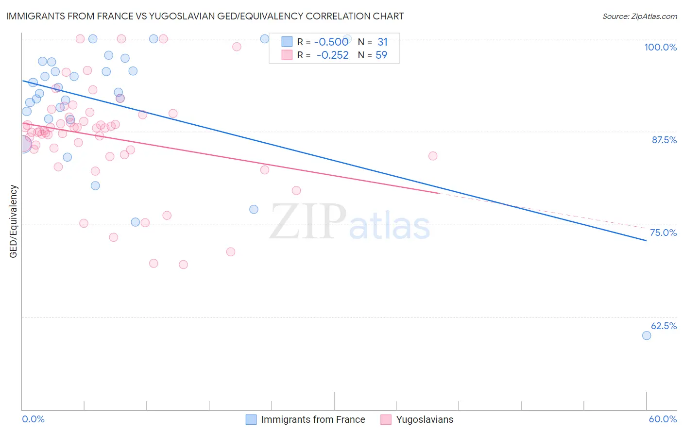 Immigrants from France vs Yugoslavian GED/Equivalency
