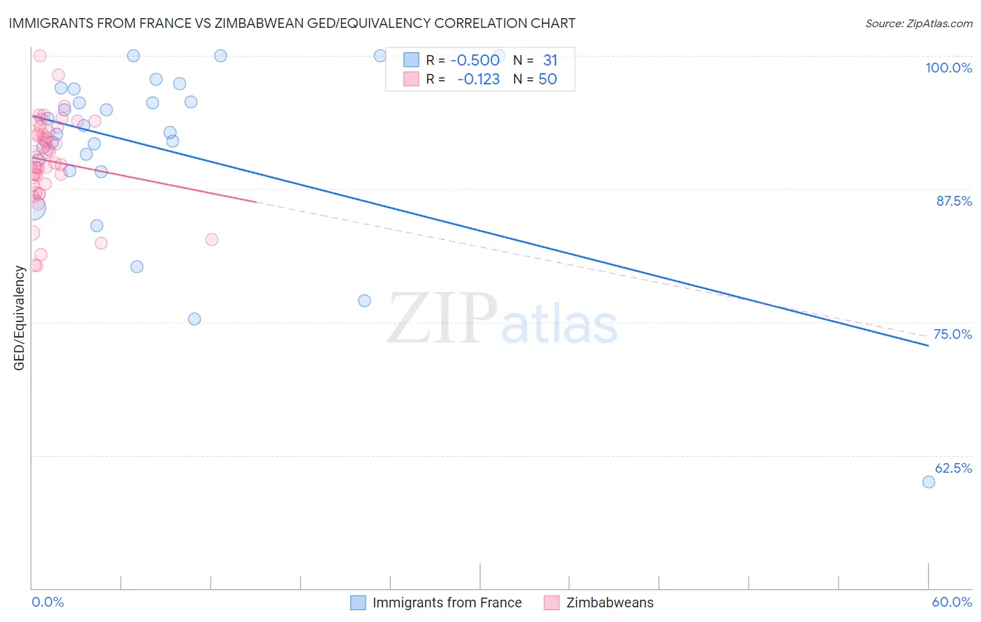 Immigrants from France vs Zimbabwean GED/Equivalency