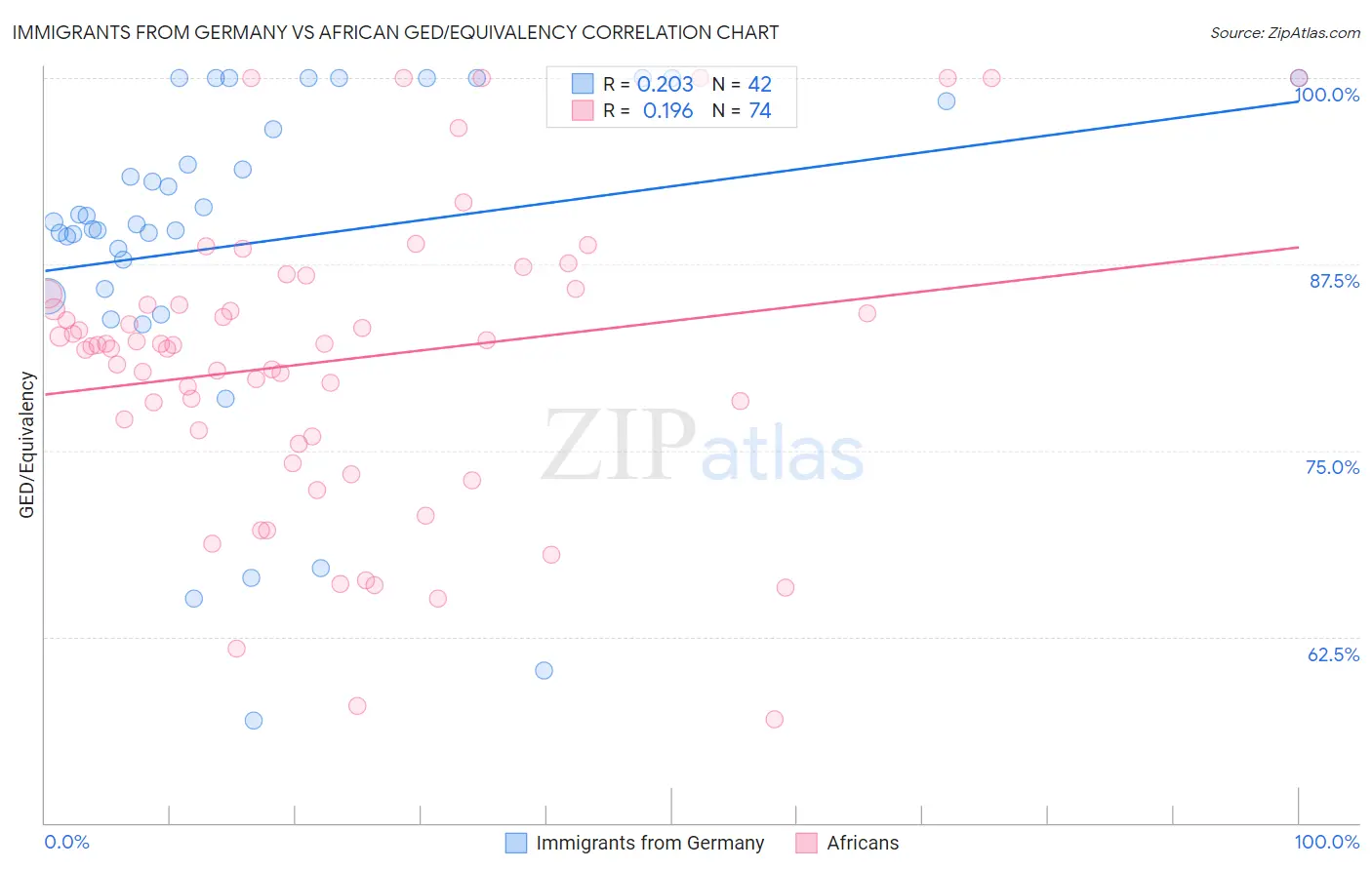 Immigrants from Germany vs African GED/Equivalency