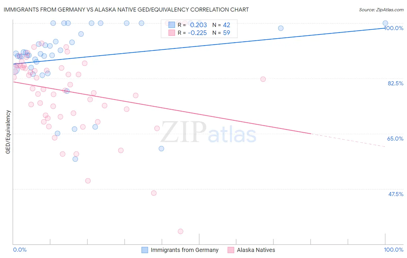 Immigrants from Germany vs Alaska Native GED/Equivalency