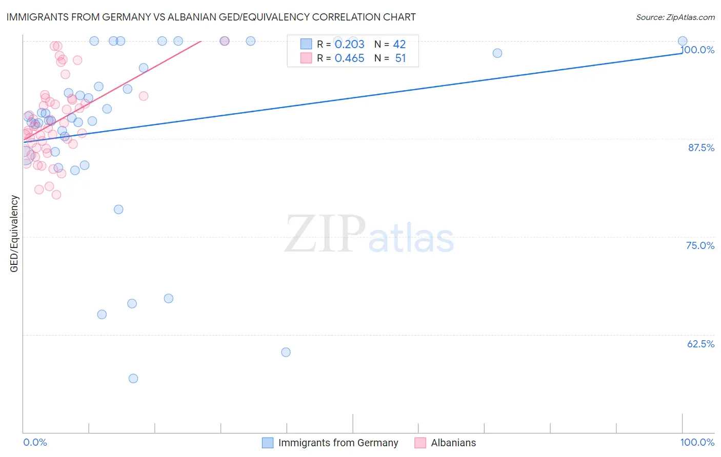 Immigrants from Germany vs Albanian GED/Equivalency