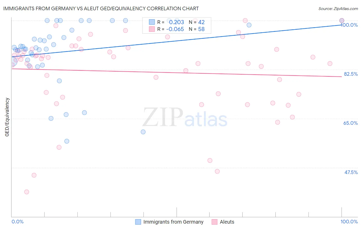Immigrants from Germany vs Aleut GED/Equivalency