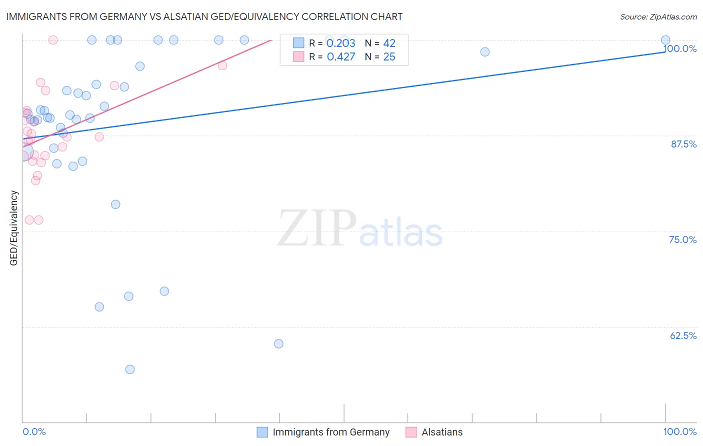 Immigrants from Germany vs Alsatian GED/Equivalency