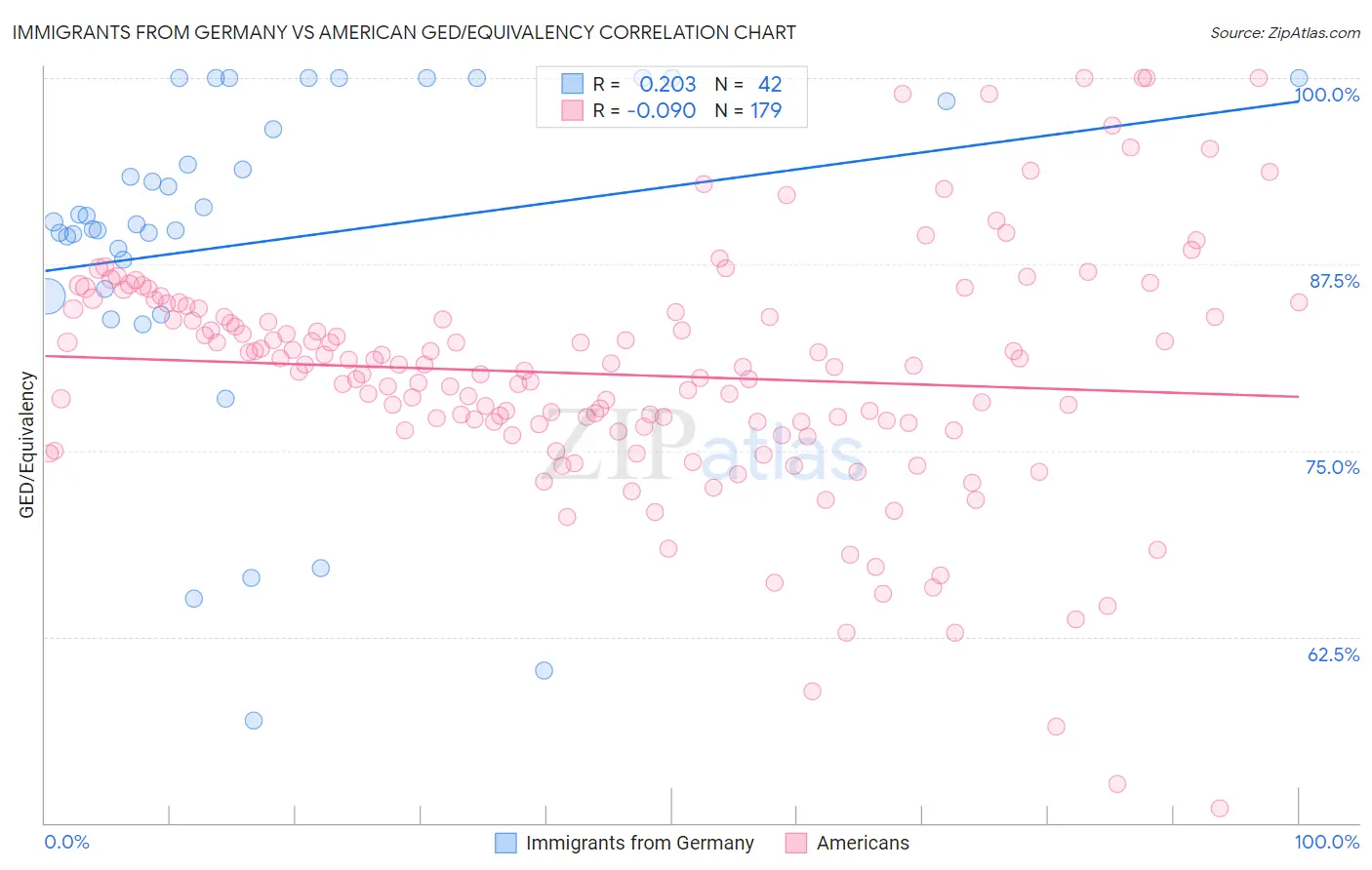 Immigrants from Germany vs American GED/Equivalency