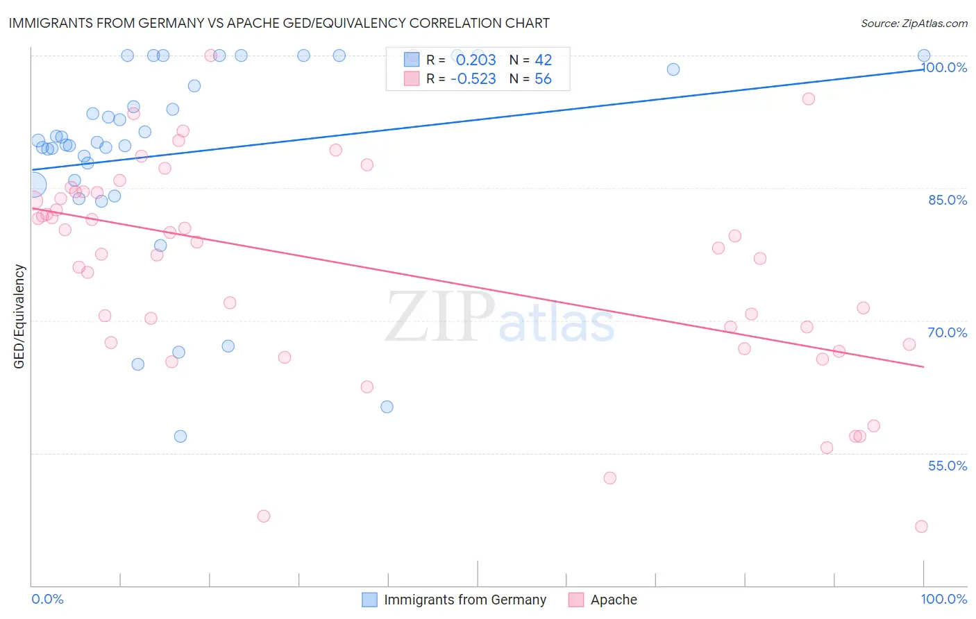 Immigrants from Germany vs Apache GED/Equivalency