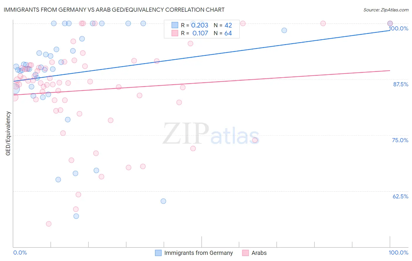 Immigrants from Germany vs Arab GED/Equivalency