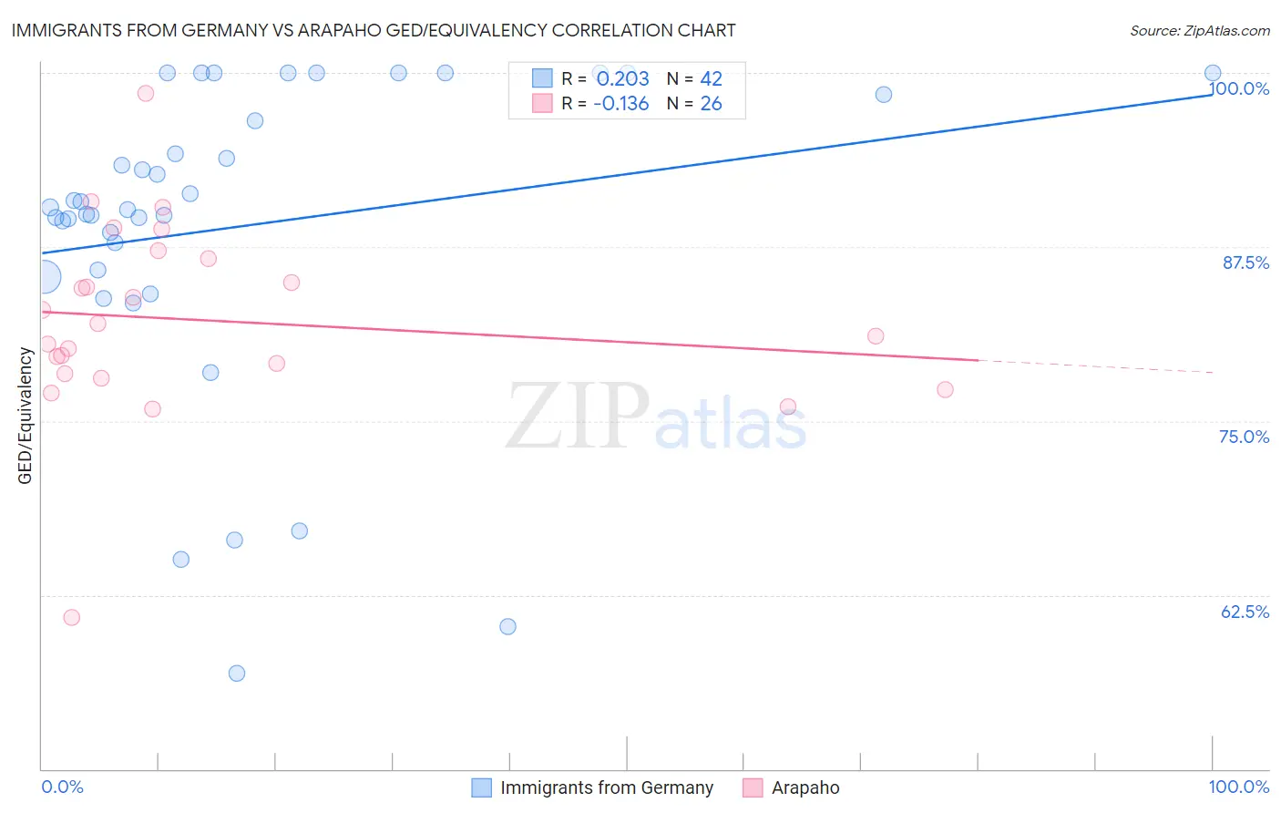 Immigrants from Germany vs Arapaho GED/Equivalency