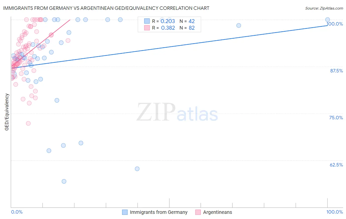 Immigrants from Germany vs Argentinean GED/Equivalency