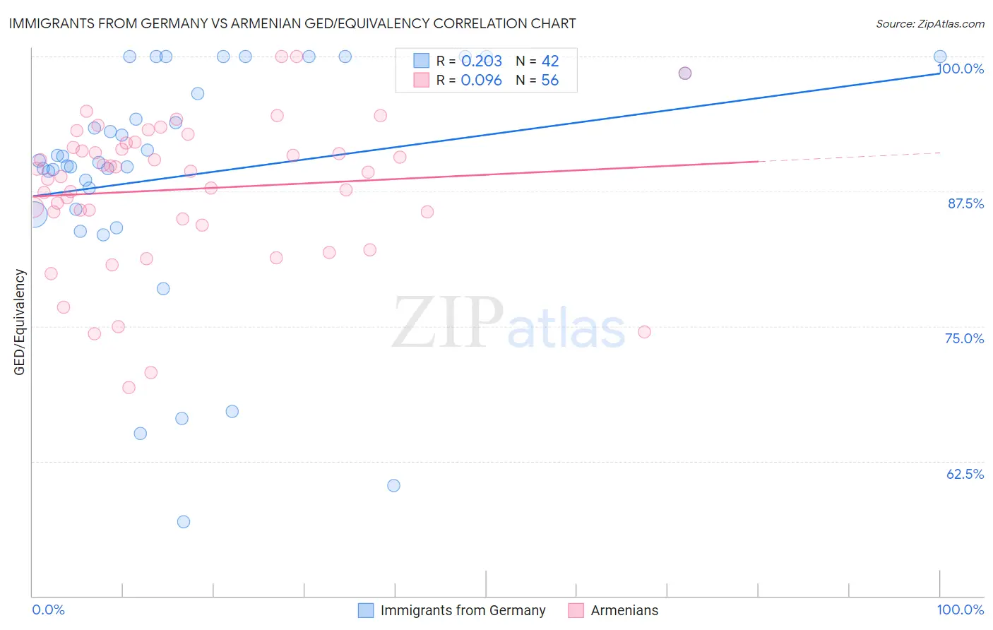 Immigrants from Germany vs Armenian GED/Equivalency