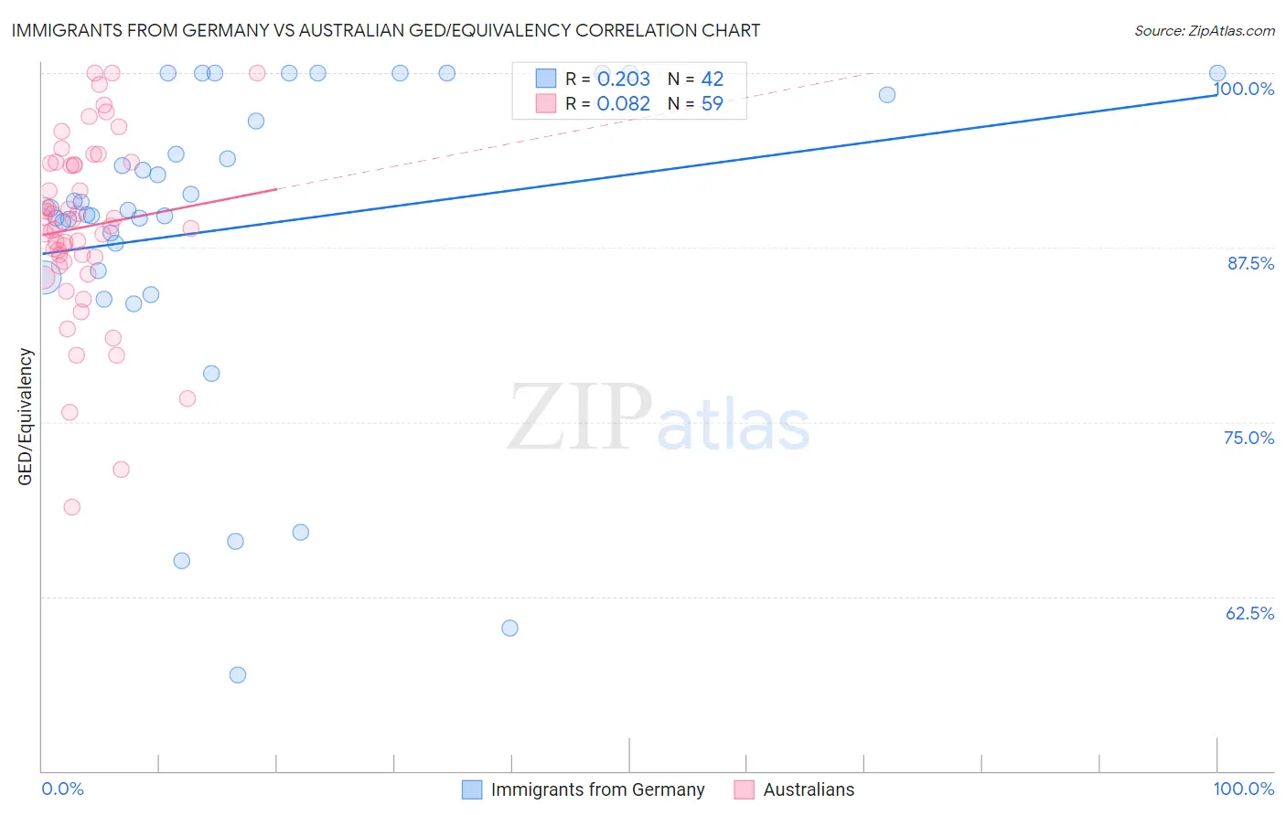 Immigrants from Germany vs Australian GED/Equivalency