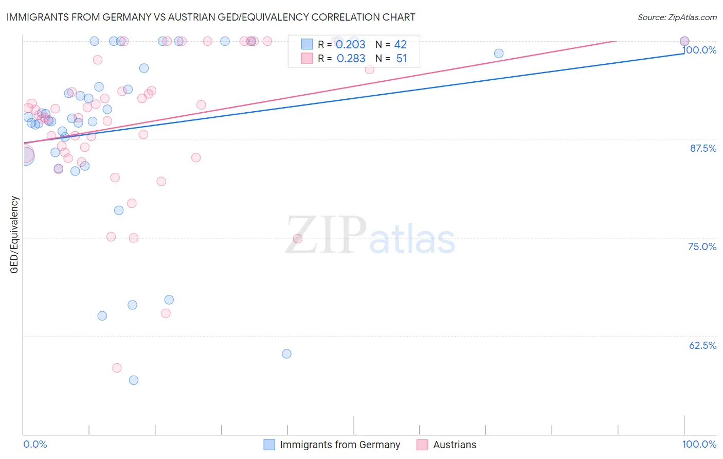 Immigrants from Germany vs Austrian GED/Equivalency
