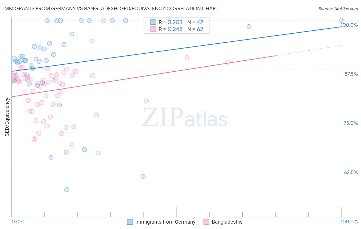 Immigrants from Germany vs Bangladeshi GED/Equivalency