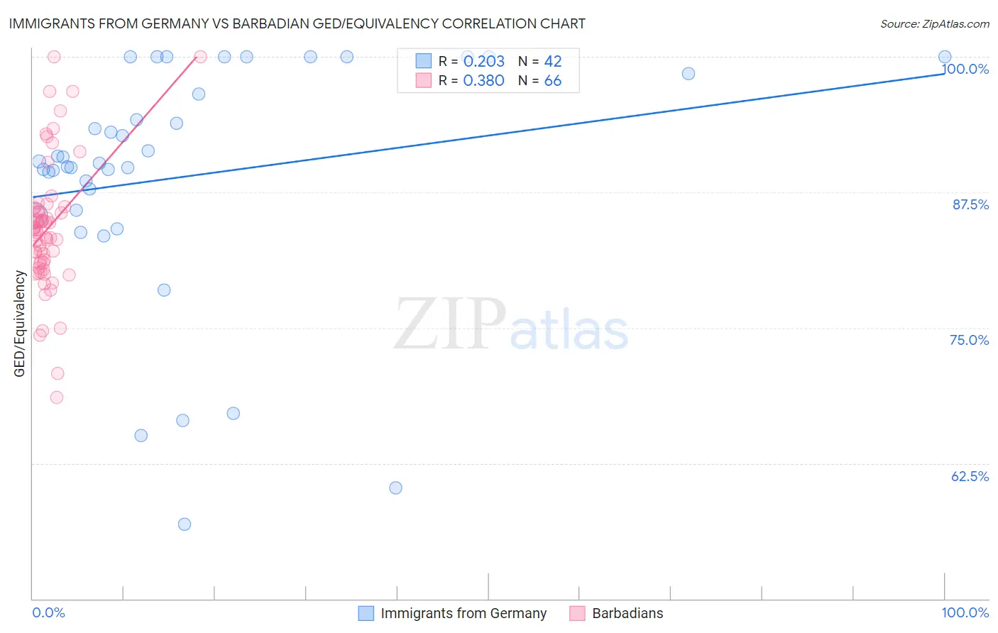 Immigrants from Germany vs Barbadian GED/Equivalency