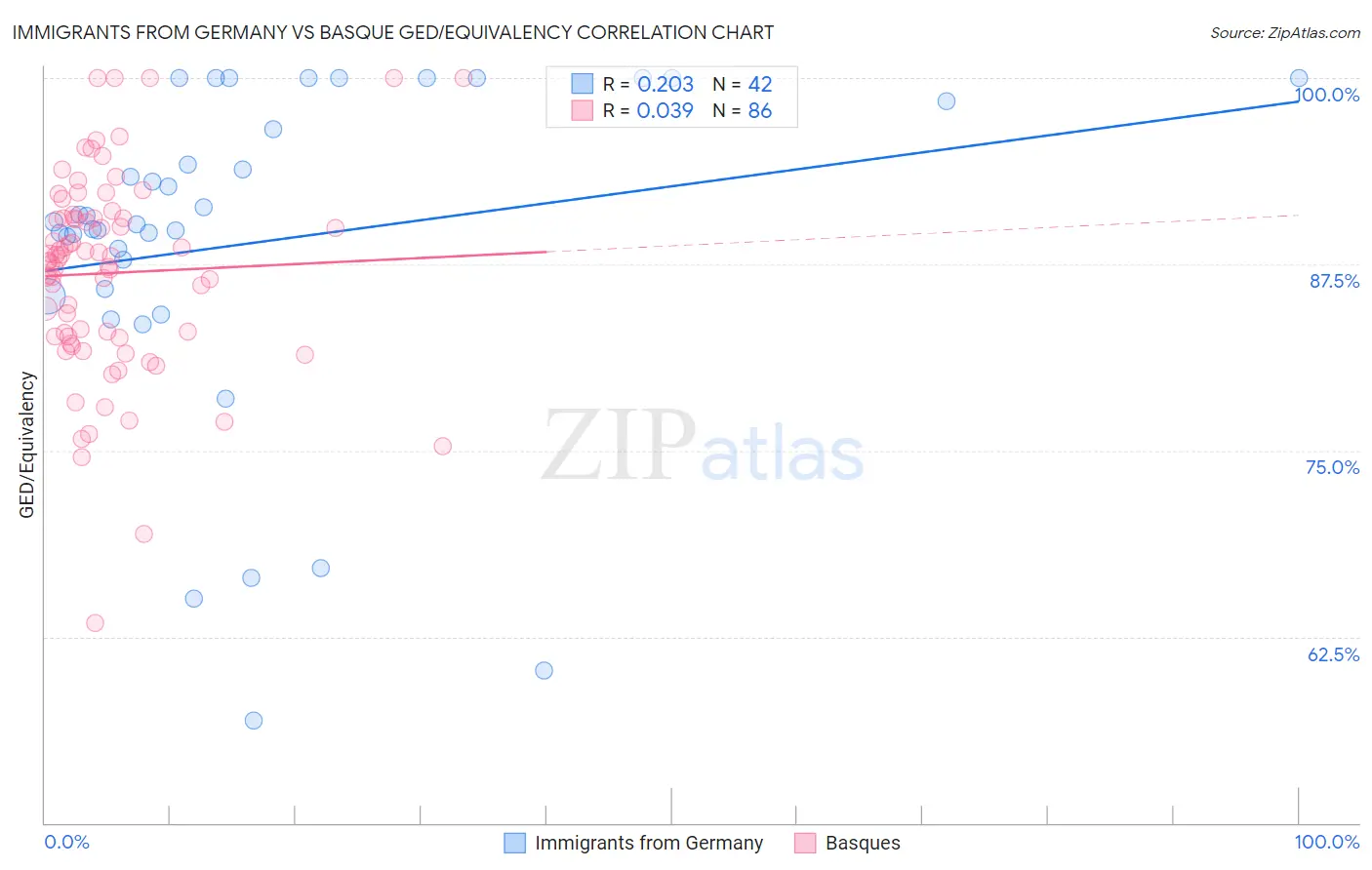 Immigrants from Germany vs Basque GED/Equivalency
